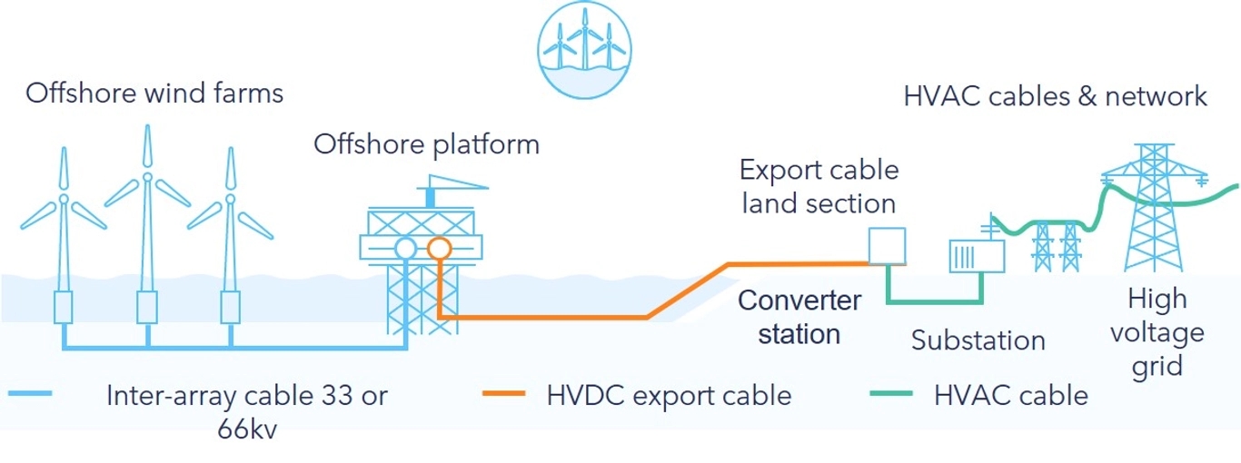 Diagram showing the transmission of electricity from offshore wind farms to the high voltage grid via platforms, cables, and substations.
